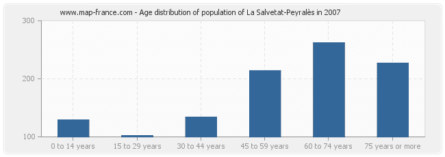 Age distribution of population of La Salvetat-Peyralès in 2007